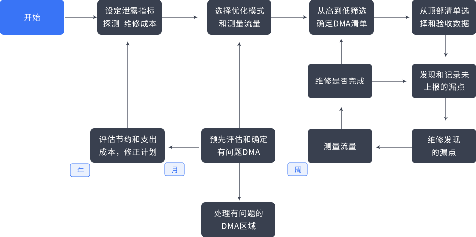 DMA水损控制