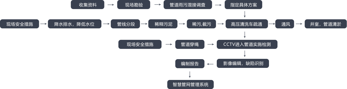 CCTV管道内窥检测