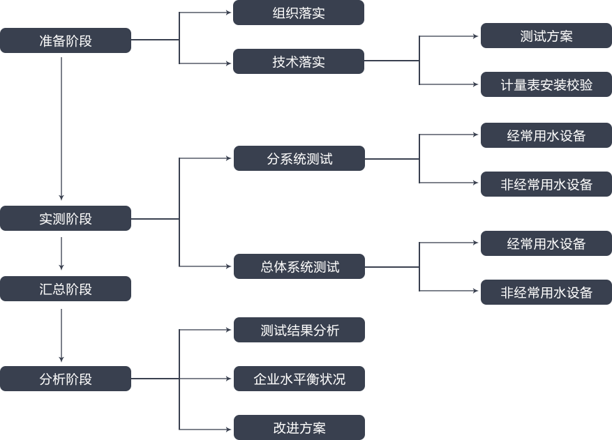 水平衡测试